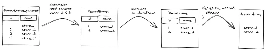 Interplay between different libraries using Arrow as a base.