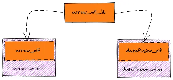 Dependency graph with a arrow_nif_lib crate as dependency for the Arrow and DataFusion Elixir bindings