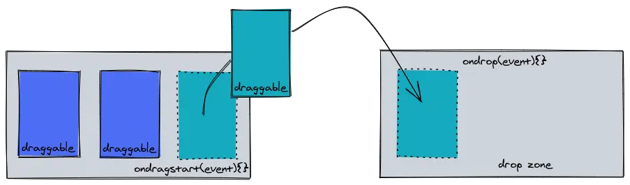 A drawing showcasing drag and drop. On the left is a container with multiple draggable objects inside. One of the draggables is dragged into another container positioned on the right, annotated with “drop zone”.