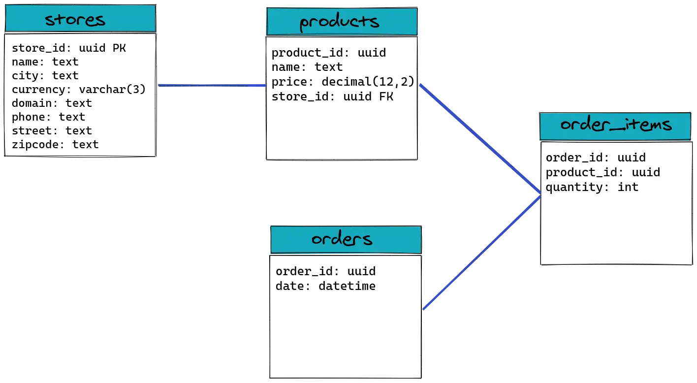 Orders API Database Schema