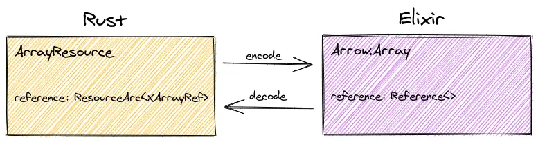 Struct encoded and decoded between Rust and Elixir